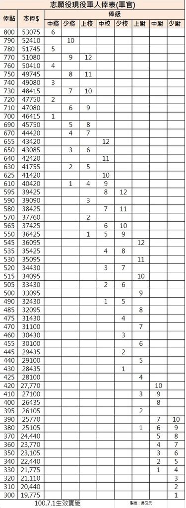 國軍本俸查詢|志願役現役軍人俸表(軍人待遇條例第四條第二項附表)